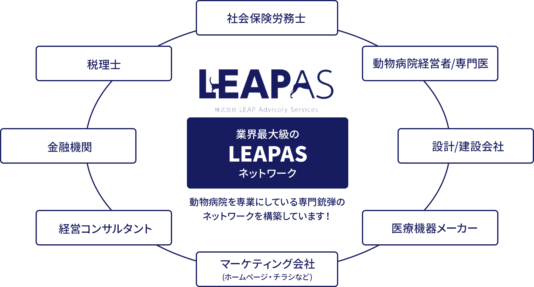 社会保険労務士 動物病院経営者/専門医 設計/建設会社　医療機器メーカー マーケティング会社(ホームページ・チラシなど) 経営コンサルタント 金融機関　税理士 業界最大級のLEAPASネットワークどちらも動物病院業界に特化している専門家集団です！