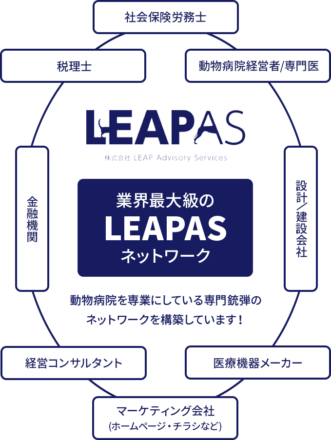 社会保険労務士 動物病院経営者/専門医 設計/建設会社 医療機器メーカー マーケティング会社(ホームページ・チラシなど) 経営コンサルタント 金融機関　税理士 業界最大級のLEAPASネットワークどちらも動物病院業界に特化している専門家集団です！